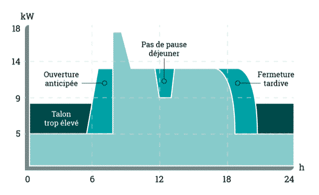 c'est une courbe de charge représentant des anomalies de consommation