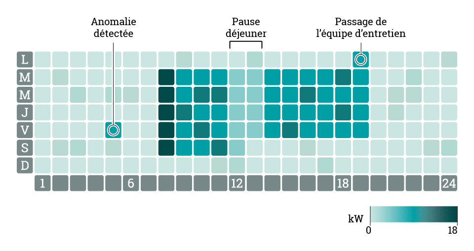 c'est une courbe de chaleur pour identifier des anomalies de consommation