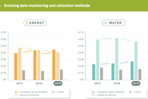 Méthodes d'energy management d'après le rapport du GRESB 2019