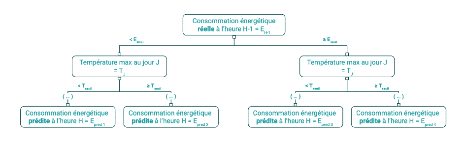 Entrainement du modèle basé sur un algorithme de forêts d’arbres décisionnels