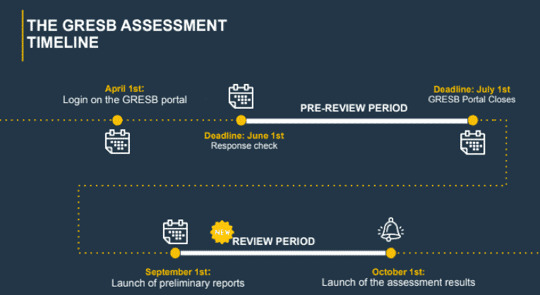 Le calendrier de réponse au GRESB