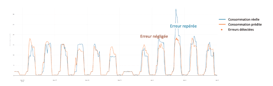 Détecter la surconsommations ponctuelles sur un site