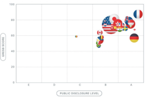 Classement mondial du rapport du GRESB 2019