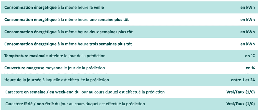 Sélectionner les paramètres pertinents pour construire un modèle