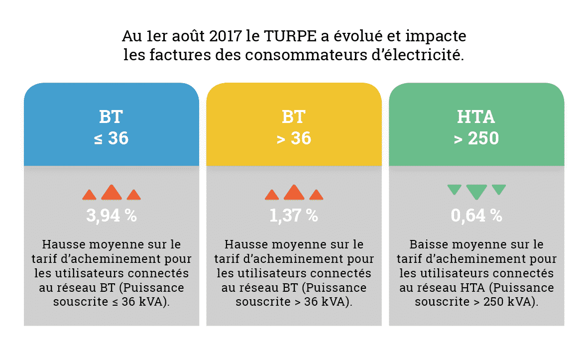 évolutions induites par le TURPE