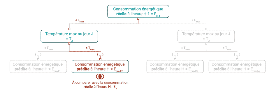 Ajuster des valeurs seuils de chaque paramètre via la comparaison de la consommation prédite