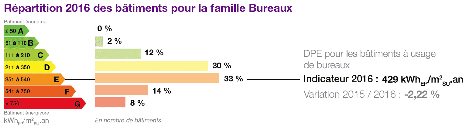 bureaux performance énergétique