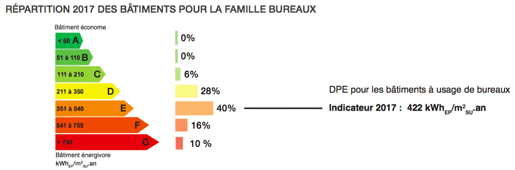 Consommations des bureaux