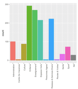 ceci représente la consommation par site pour les collectivités territoriales