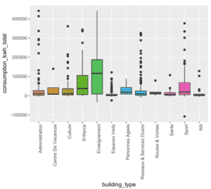 ceci est un graphique de la consommation par surface des collectivités territoriales