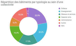 ceci représente la répartition de la consommation par typologie de bâtiments des collectivités territoriales