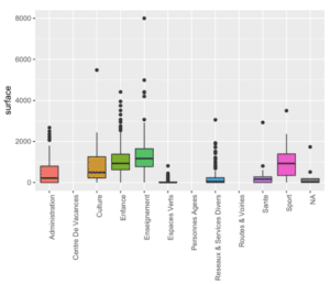 ceci est un graphique sur la consommation totale d'eau par typologie de site