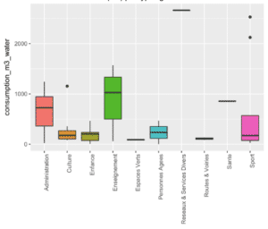 ceci est un graphique sur la consommation totale d'eau par typologie de site