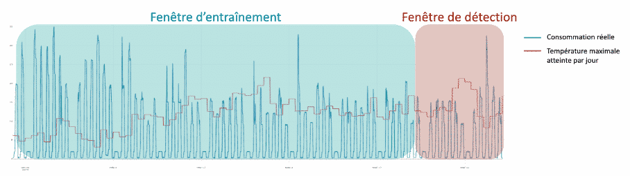 configurer vos alertes de surconsommation machine learning