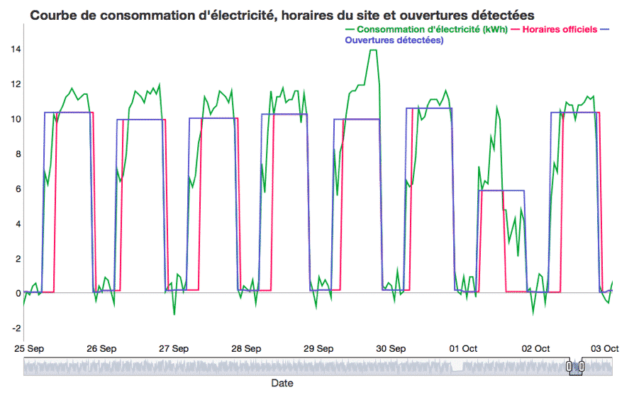 graphique représentant la consommation énergétique d'un site