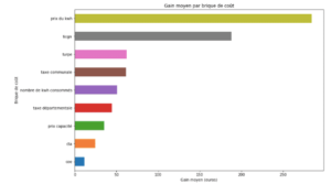ceci est un schéma expliquant le gain moyen repéré par brique de coût 