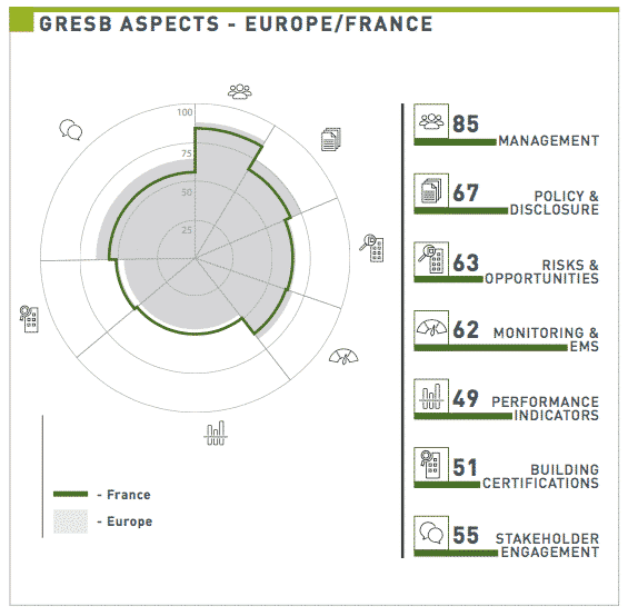 résultats France VS Europe