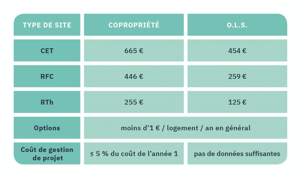 Individualiser ses frais de chauffage