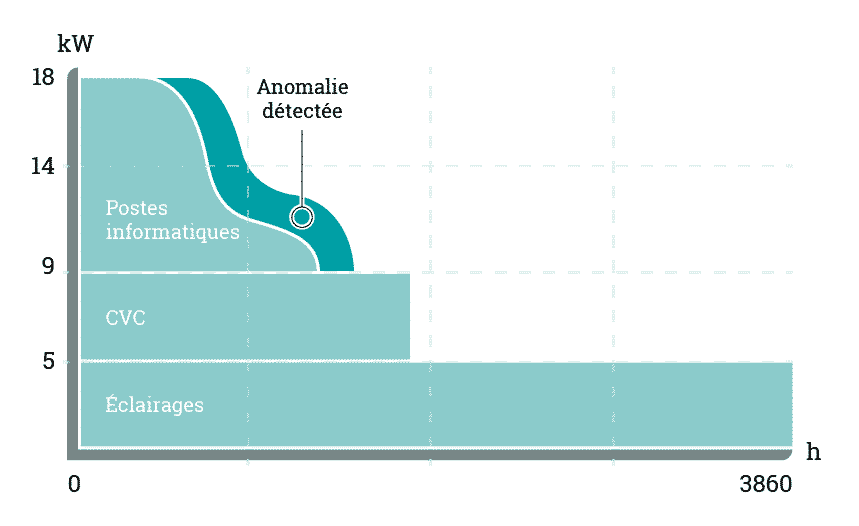 analyse annuelle des données issues des compteurs linky