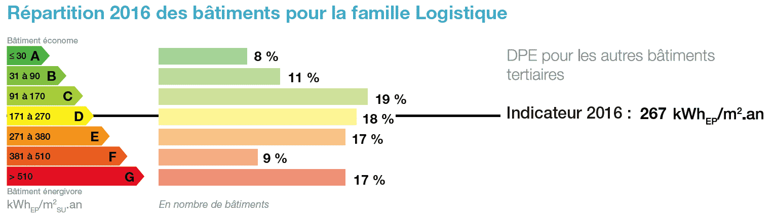 performance énergétique logistique entrepôts