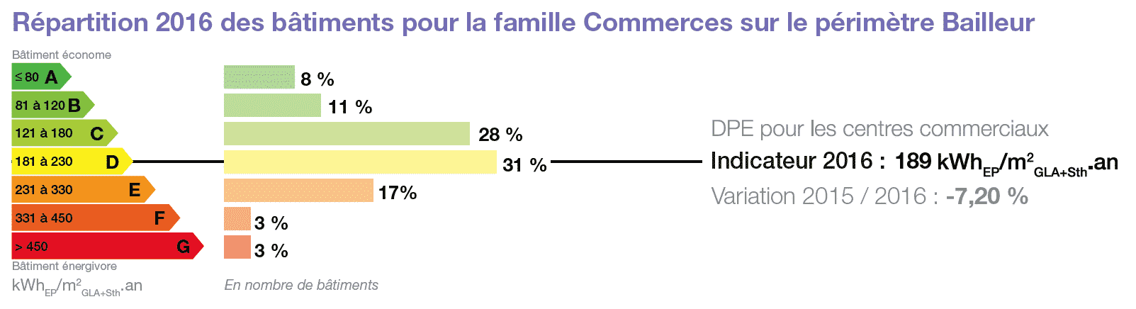 performance énergétique tertiaire commerce bailleurs