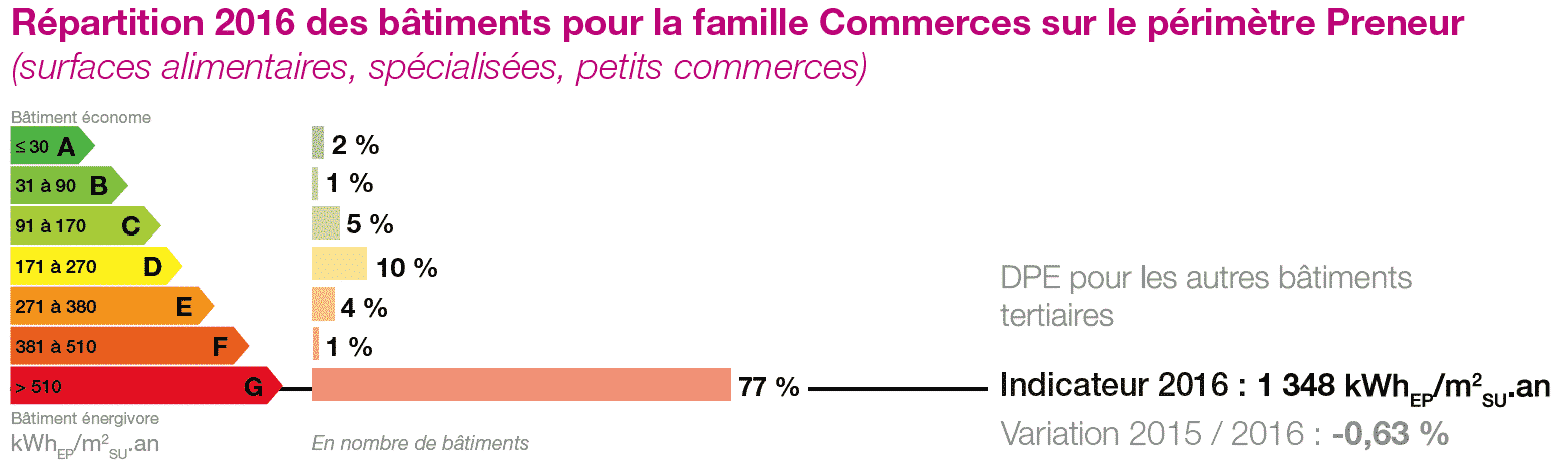 performance énergétique tertiaire commerce preneurs