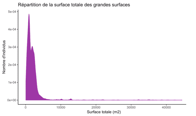 La répartition de la surface totale des grandes surfaces