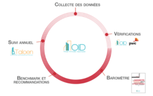 explication du processus de candidature à l'OID