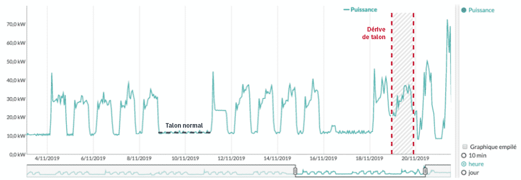 Courbe de charge présentant un niveau de talon normal, puis une dérive de talon