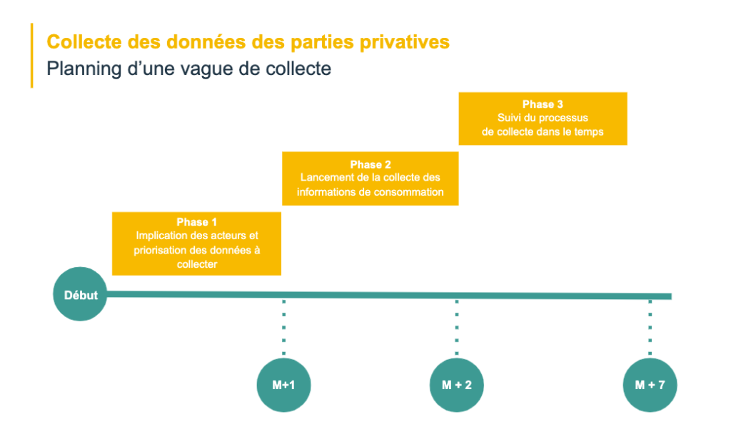 Planning d'une vague de collecte des données des parties privatives