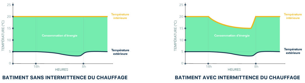 Découvrez l'intermittence du chauffage.