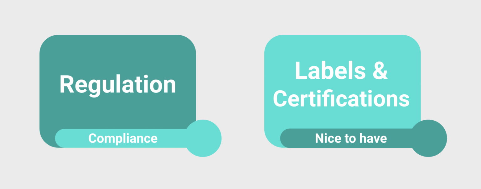 A comparison of regulations, certifications, labels, and ESG scoring in
